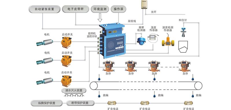 胶带输送机集中控制保护系统：煤矿井下胶带输送机综合保护监控系统