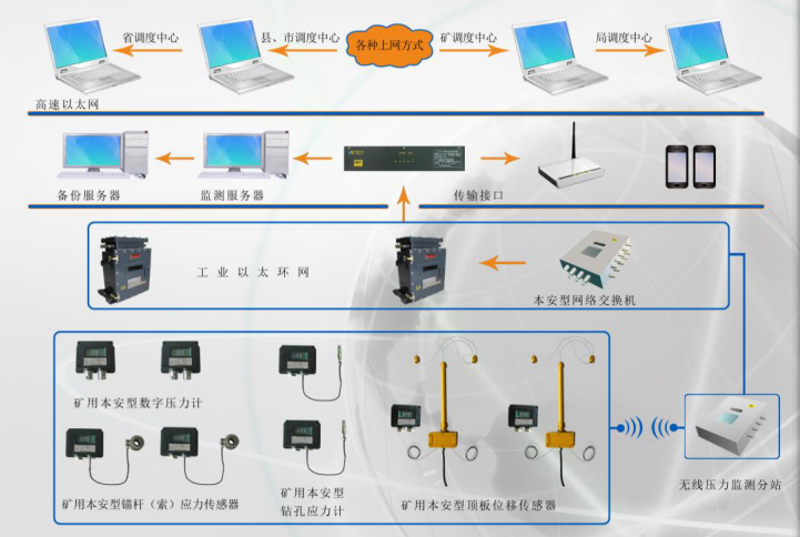 煤矿压力监测系统：完成煤矿压力安全监测，综合预警及评估