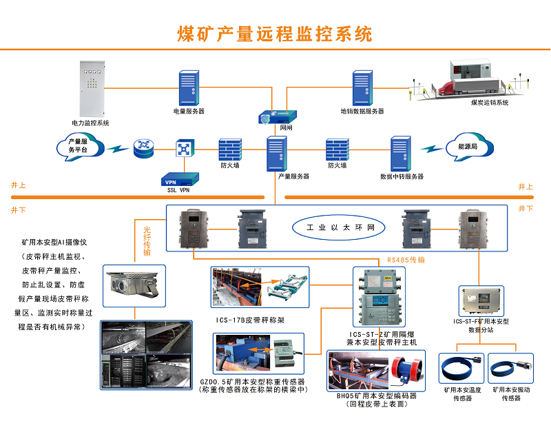 煤矿远程产量监控系统的作用及应用