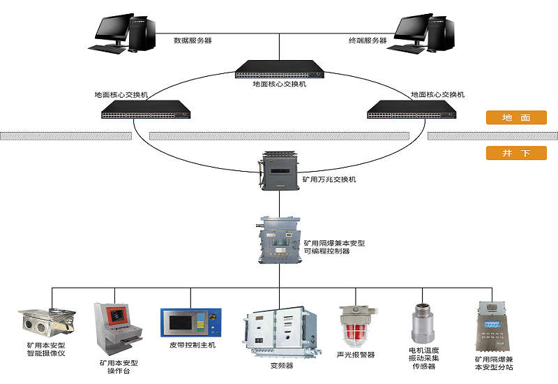 矿用主煤流集中控制系统：以智能化、自动化打造安全、高效的煤炭输送新模式