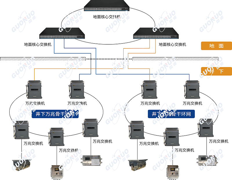 构建矿用工业环网系统，实现井上井下全业务一网融合