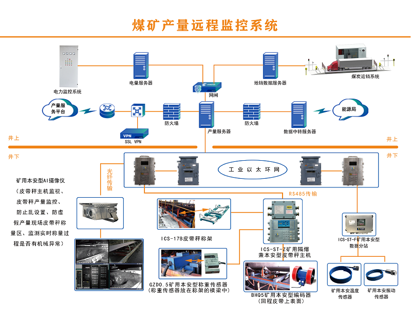 煤矿为什么要上煤炭产量远程监控系统？系统有哪些应用价值？