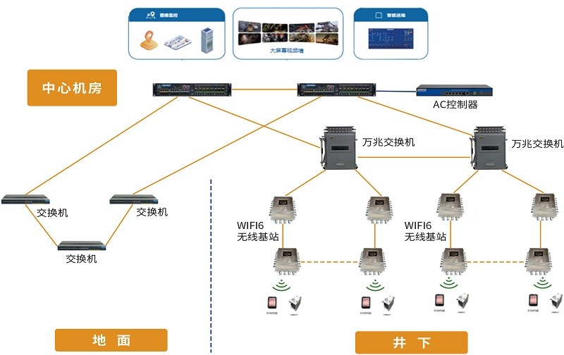 告别井下通信盲区:矿井无线WiFi6全覆盖为煤矿高效运营提供支撑