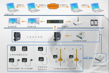 煤矿压力监测系统