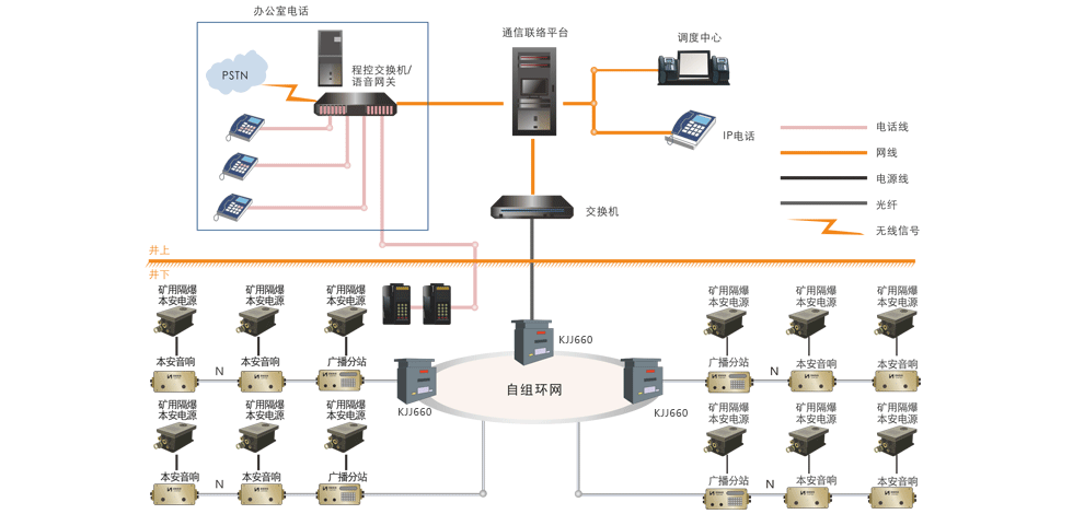 矿用广播通信系统的组成：多种井上井下信息化设备多级互联